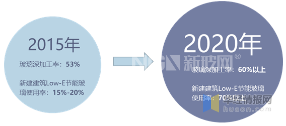 十三五期間節能玻璃的發展目標